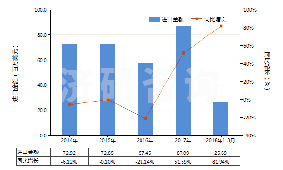 2014-2018年3月中國其他含有頭孢菌素的藥品(HS30042019)進(jìn)口總額及增速統(tǒng)計